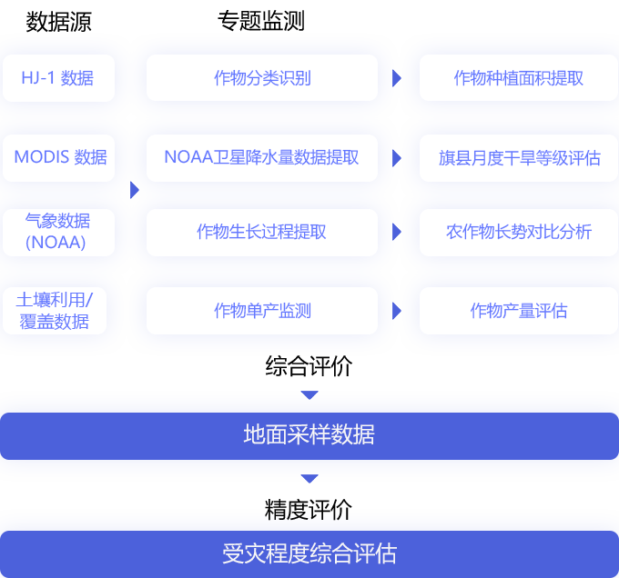 农业遥感